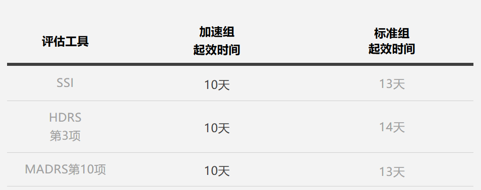 表2